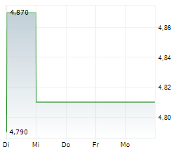 MPC MUENCHMEYER PETERSEN CAPITAL AG Chart 1 Jahr
