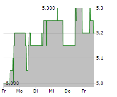 MPC MUENCHMEYER PETERSEN CAPITAL AG Chart 1 Jahr