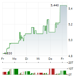 MPC CAPITAL Aktie 5-Tage-Chart