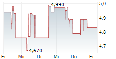 MPC MUENCHMEYER PETERSEN CAPITAL AG 5-Tage-Chart