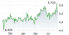 MPC OCEANIC GROUP AG Chart 1 Jahr