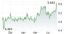 MPC OCEANIC GROUP AG Chart 1 Jahr