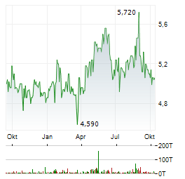 MPC OCEANIC GROUP Aktie Chart 1 Jahr