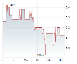 MPC OCEANIC GROUP AG Chart 1 Jahr