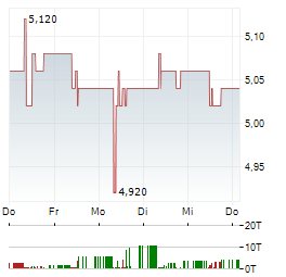 MPC OCEANIC GROUP Aktie 5-Tage-Chart