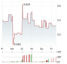 MPC OCEANIC GROUP Aktie 5-Tage-Chart