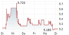 MPC OCEANIC GROUP AG 5-Tage-Chart
