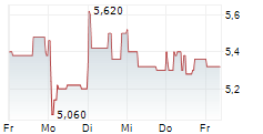 MPC OCEANIC GROUP AG 5-Tage-Chart