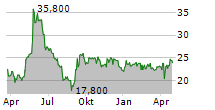 MPH HEALTH CARE AG Chart 1 Jahr