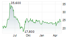 MPH HEALTH CARE AG Chart 1 Jahr