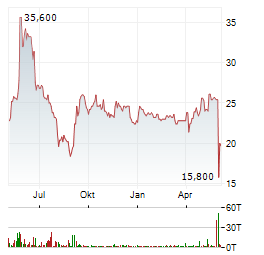 MPH HEALTH CARE Aktie Chart 1 Jahr