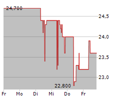 MPH HEALTH CARE AG Chart 1 Jahr