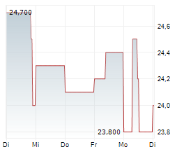 MPH HEALTH CARE AG Chart 1 Jahr