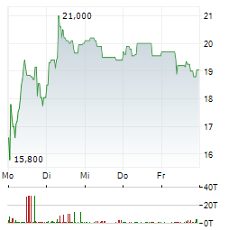 MPH HEALTH CARE Aktie 5-Tage-Chart