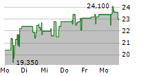 MPH HEALTH CARE AG 5-Tage-Chart