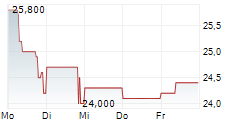 MPH HEALTH CARE AG 5-Tage-Chart