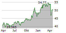 MPLX LP Chart 1 Jahr