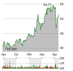 MPLX Aktie Chart 1 Jahr