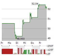 MPLX Aktie 5-Tage-Chart