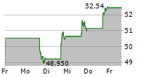 MPLX LP 5-Tage-Chart