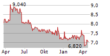 MR BRICOLAGE Chart 1 Jahr