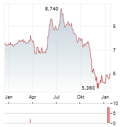 MR BRICOLAGE Aktie Chart 1 Jahr