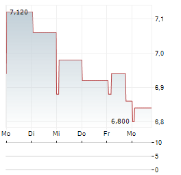 MR BRICOLAGE Aktie 5-Tage-Chart