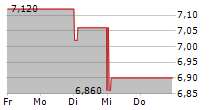 MR BRICOLAGE 5-Tage-Chart