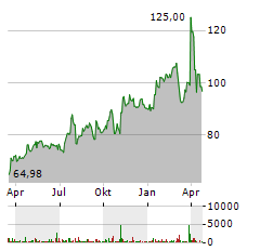 MR COOPER GROUP Aktie Chart 1 Jahr