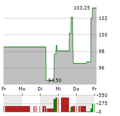 MR COOPER GROUP Aktie 5-Tage-Chart