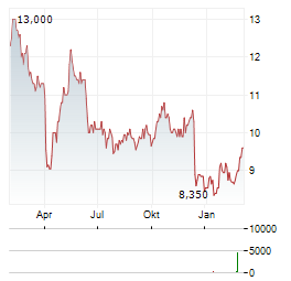 MR PRICE Aktie Chart 1 Jahr