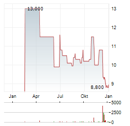 MR PRICE Aktie Chart 1 Jahr