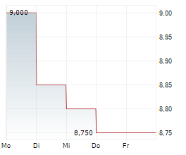 MR PRICE GROUP LIMITED Chart 1 Jahr