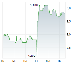 MR PRICE GROUP LIMITED Chart 1 Jahr MR PRICE GROUP LIMITED Chart 1 Jahr