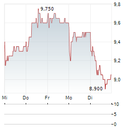 MR PRICE Aktie 5-Tage-Chart