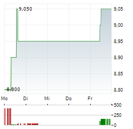 MR PRICE Aktie 5-Tage-Chart