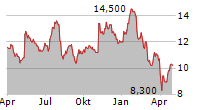 MRC GLOBAL INC Chart 1 Jahr