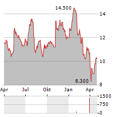 MRC GLOBAL Aktie Chart 1 Jahr