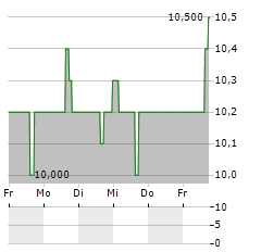 MRC GLOBAL Aktie 5-Tage-Chart