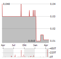 MRG FINANCE Aktie Chart 1 Jahr