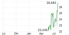 MS&AD INSURANCE GROUP HOLDINGS INC Chart 1 Jahr