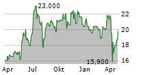 MS&AD INSURANCE GROUP HOLDINGS INC Chart 1 Jahr