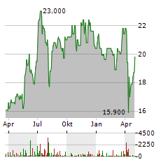 MS&AD INSURANCE GROUP HOLDINGS Aktie Chart 1 Jahr