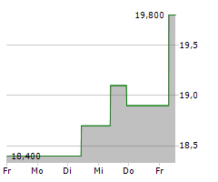 MS&AD INSURANCE GROUP HOLDINGS INC Chart 1 Jahr