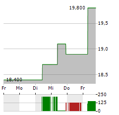 MS&AD INSURANCE GROUP HOLDINGS Aktie 5-Tage-Chart