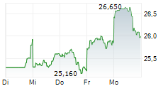 MS&AD INSURANCE GROUP HOLDINGS INC 5-Tage-Chart