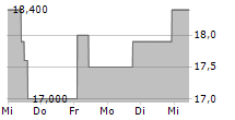 MS&AD INSURANCE GROUP HOLDINGS INC 5-Tage-Chart