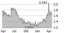 MS INDUSTRIE AG Chart 1 Jahr