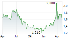 MS INDUSTRIE AG Chart 1 Jahr