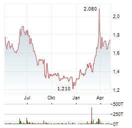 MS INDUSTRIE Aktie Chart 1 Jahr